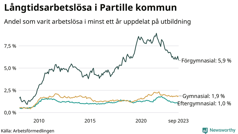 Graf över andel långtidsarbetslösa i Partille uppdelat på utbildningsnivå