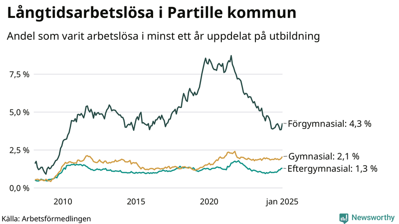 Graf över andel långtidsarbetslösa i Partille uppdelat på utbildningsnivå