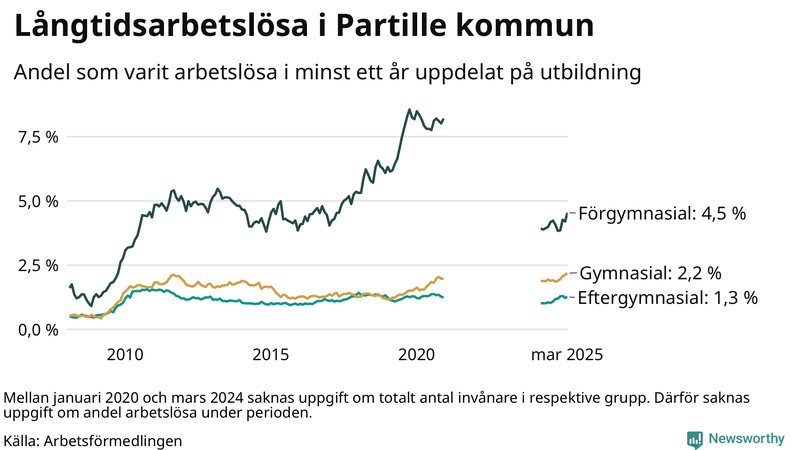 Graf över andel långtidsarbetslösa i Partille uppdelat på utbildningsnivå