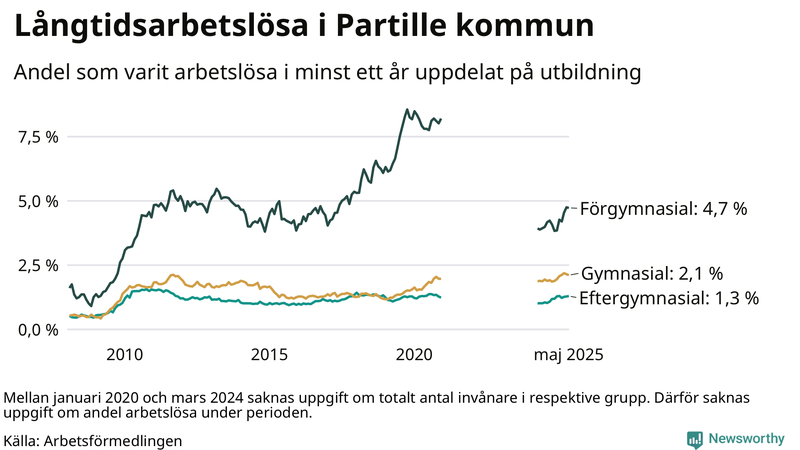 Graf över andel långtidsarbetslösa i Partille uppdelat på utbildningsnivå