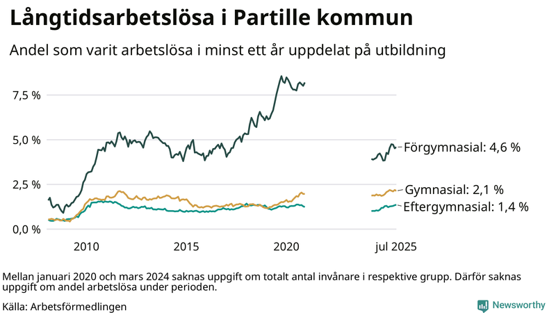 Graf över andel långtidsarbetslösa i Partille uppdelat på utbildningsnivå