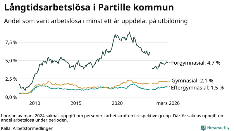 Graf över andel långtidsarbetslösa i Partille uppdelat på utbildningsnivå