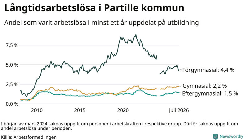 Graf över andel långtidsarbetslösa i Partille uppdelat på utbildningsnivå