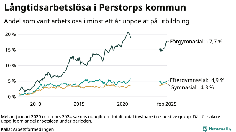 Graf över andel långtidsarbetslösa i Perstorp uppdelat på utbildningsnivå