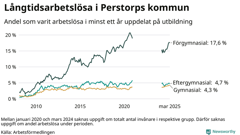 Graf över andel långtidsarbetslösa i Perstorp uppdelat på utbildningsnivå