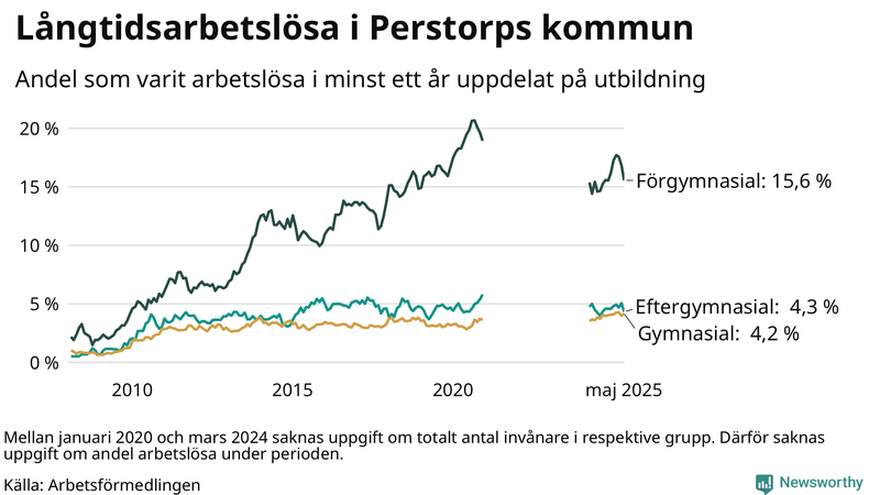 Graf över andel långtidsarbetslösa i Perstorp uppdelat på utbildningsnivå
