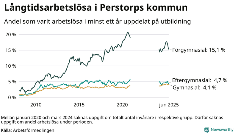 Graf över andel långtidsarbetslösa i Perstorp uppdelat på utbildningsnivå