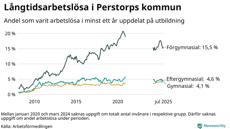 Graf över andel långtidsarbetslösa i Perstorp uppdelat på utbildningsnivå
