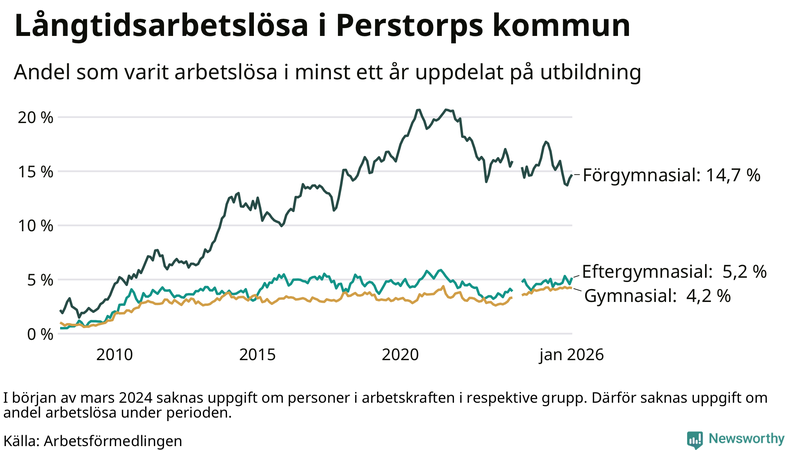 Graf över andel långtidsarbetslösa i Perstorp uppdelat på utbildningsnivå