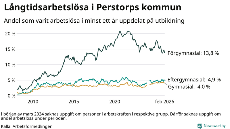 Graf över andel långtidsarbetslösa i Perstorp uppdelat på utbildningsnivå