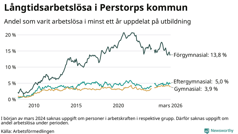 Graf över andel långtidsarbetslösa i Perstorp uppdelat på utbildningsnivå