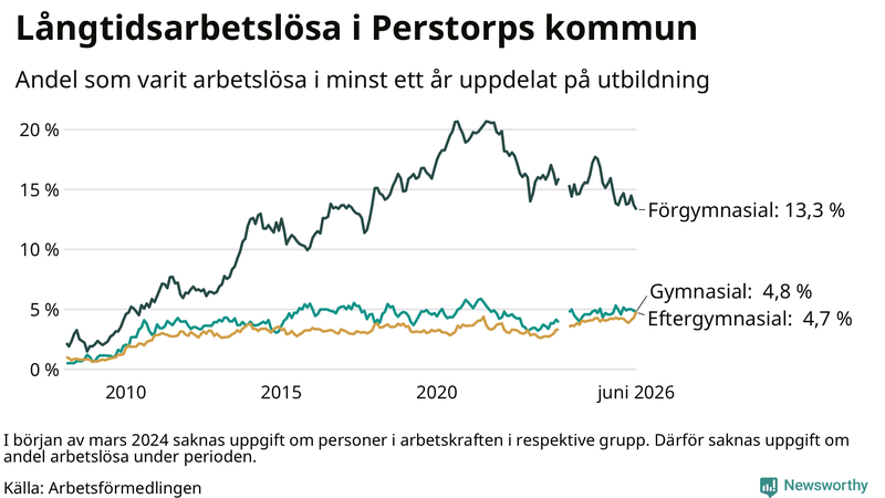 Graf över andel långtidsarbetslösa i Perstorp uppdelat på utbildningsnivå