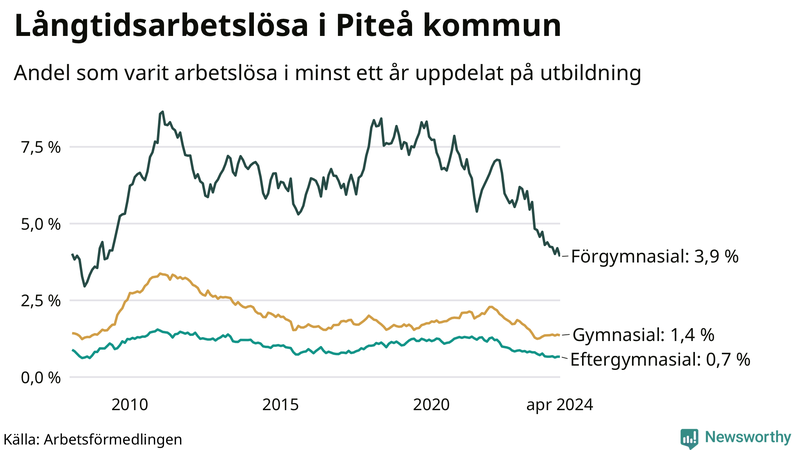 Graf över andel långtidsarbetslösa i Piteå uppdelat på utbildningsnivå