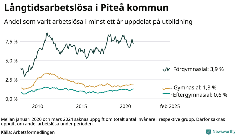 Graf över andel långtidsarbetslösa i Piteå uppdelat på utbildningsnivå