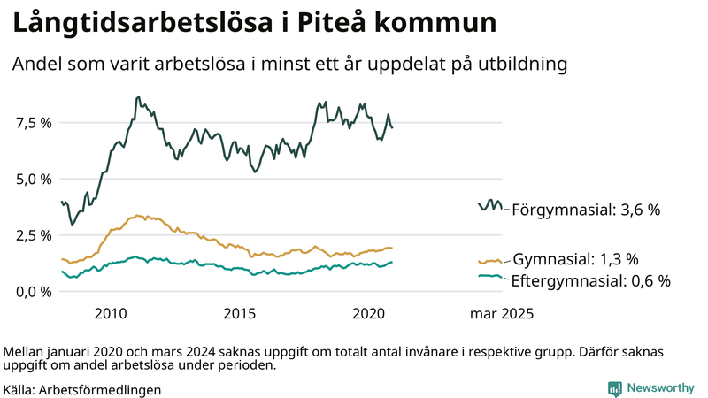 Graf över andel långtidsarbetslösa i Piteå uppdelat på utbildningsnivå