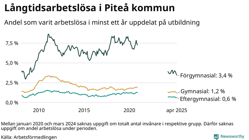 Graf över andel långtidsarbetslösa i Piteå uppdelat på utbildningsnivå