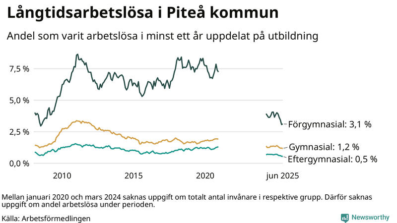 Graf över andel långtidsarbetslösa i Piteå uppdelat på utbildningsnivå