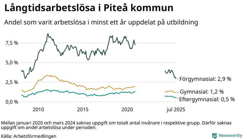 Graf över andel långtidsarbetslösa i Piteå uppdelat på utbildningsnivå