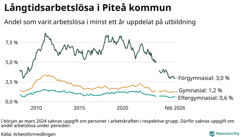 Graf över andel långtidsarbetslösa i Piteå uppdelat på utbildningsnivå