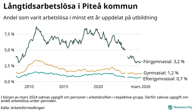 Graf över andel långtidsarbetslösa i Piteå uppdelat på utbildningsnivå