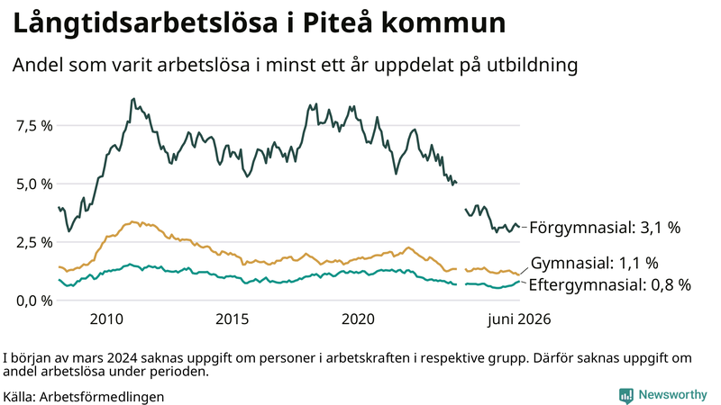 Graf över andel långtidsarbetslösa i Piteå uppdelat på utbildningsnivå