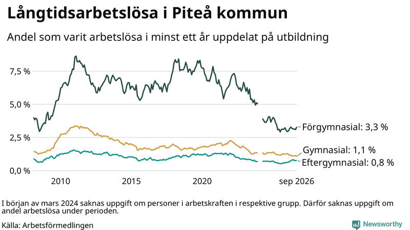 Graf över andel långtidsarbetslösa i Piteå uppdelat på utbildningsnivå
