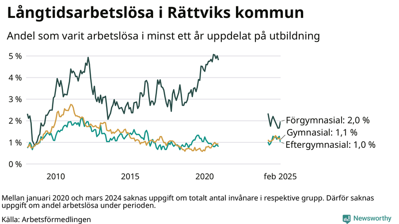 Graf över andel långtidsarbetslösa i Rättvik uppdelat på utbildningsnivå