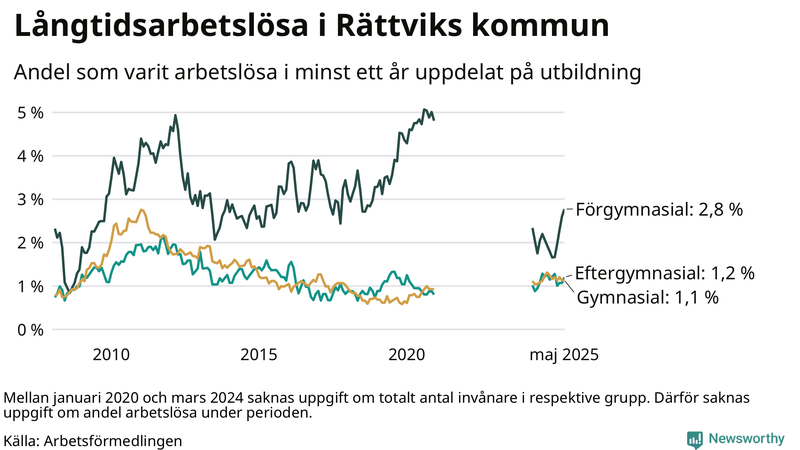 Graf över andel långtidsarbetslösa i Rättvik uppdelat på utbildningsnivå