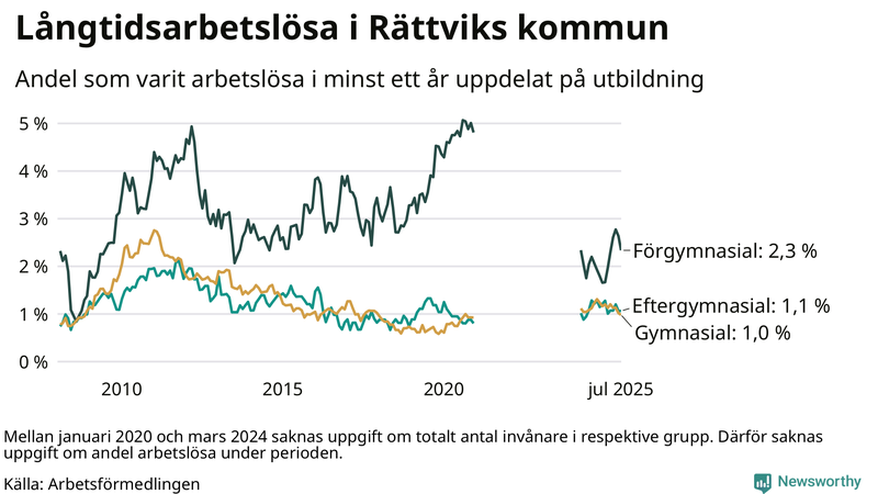 Graf över andel långtidsarbetslösa i Rättvik uppdelat på utbildningsnivå