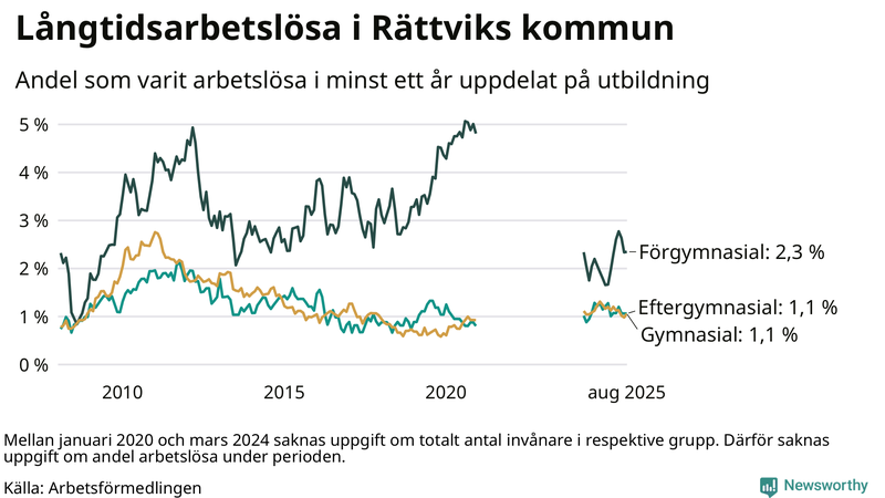 Graf över andel långtidsarbetslösa i Rättvik uppdelat på utbildningsnivå