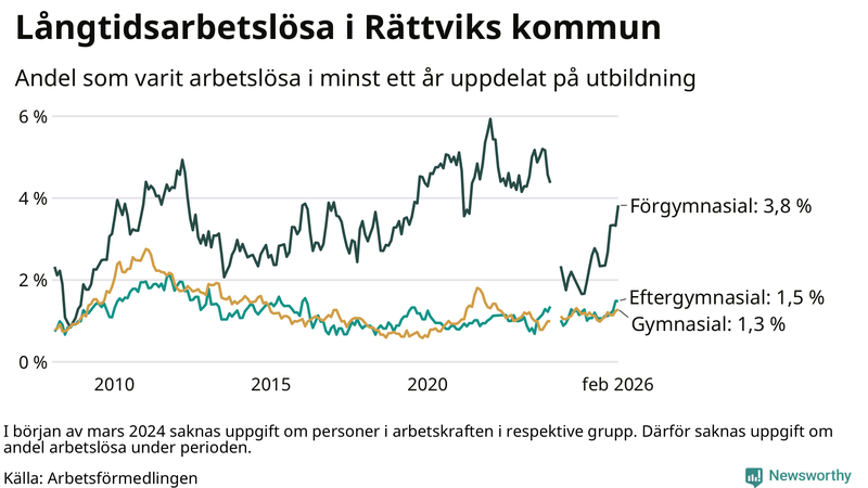 Graf över andel långtidsarbetslösa i Rättvik uppdelat på utbildningsnivå