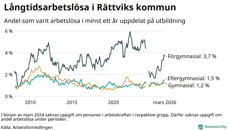 Graf över andel långtidsarbetslösa i Rättvik uppdelat på utbildningsnivå
