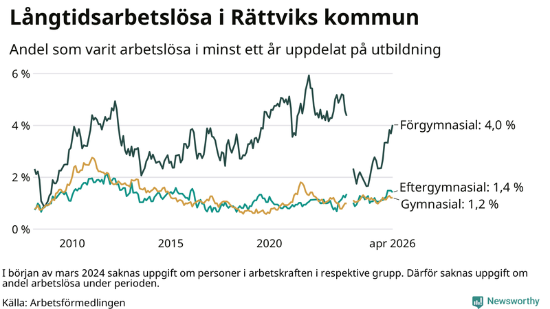 Graf över andel långtidsarbetslösa i Rättvik uppdelat på utbildningsnivå