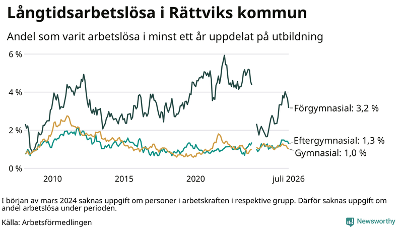 Graf över andel långtidsarbetslösa i Rättvik uppdelat på utbildningsnivå