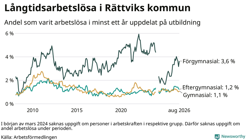 Graf över andel långtidsarbetslösa i Rättvik uppdelat på utbildningsnivå
