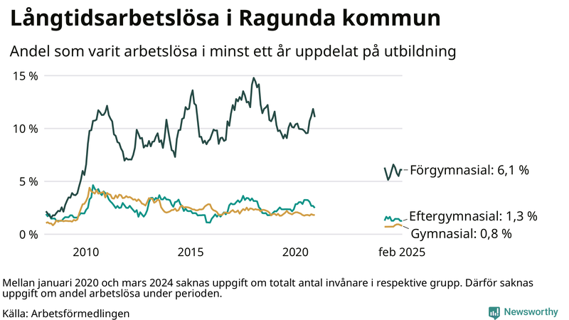 Graf över andel långtidsarbetslösa i Ragunda uppdelat på utbildningsnivå