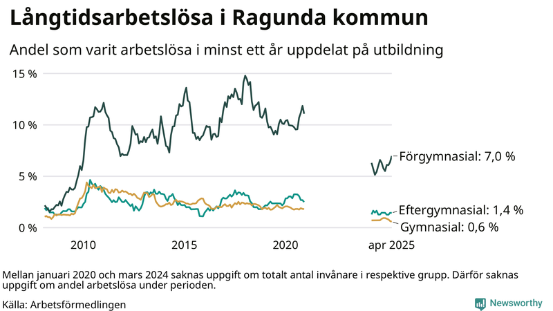 Graf över andel långtidsarbetslösa i Ragunda uppdelat på utbildningsnivå