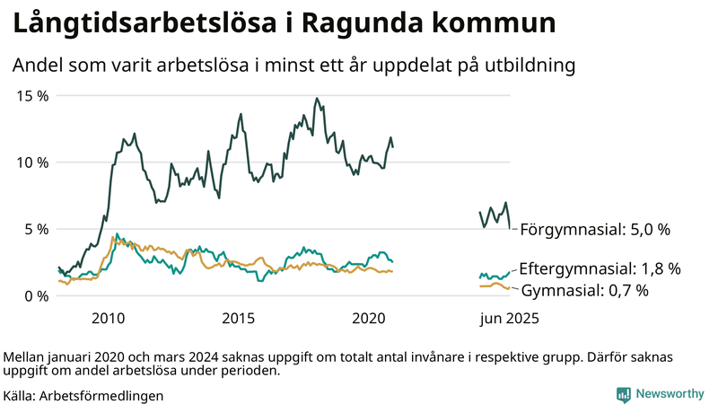 Graf över andel långtidsarbetslösa i Ragunda uppdelat på utbildningsnivå