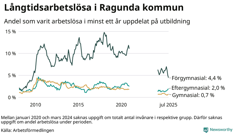 Graf över andel långtidsarbetslösa i Ragunda uppdelat på utbildningsnivå