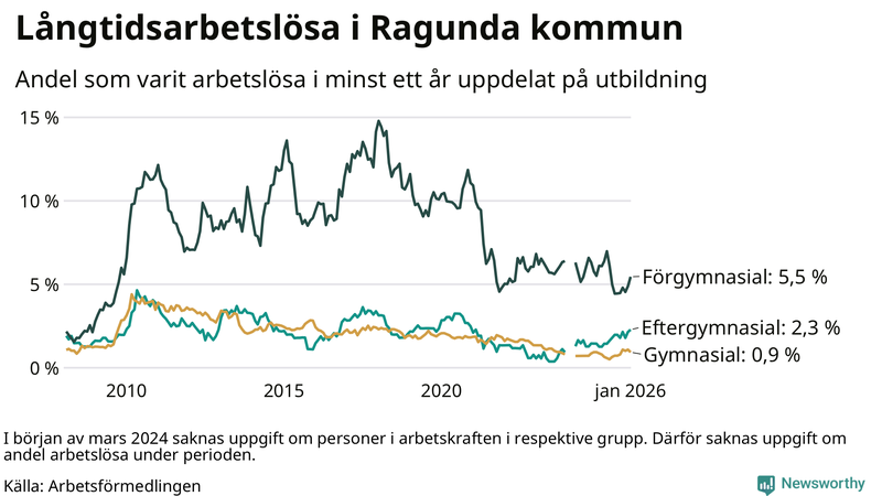 Graf över andel långtidsarbetslösa i Ragunda uppdelat på utbildningsnivå