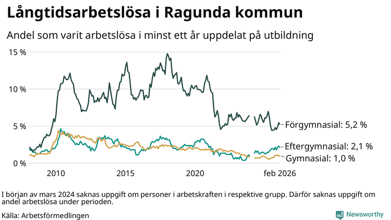 Graf över andel långtidsarbetslösa i Ragunda uppdelat på utbildningsnivå