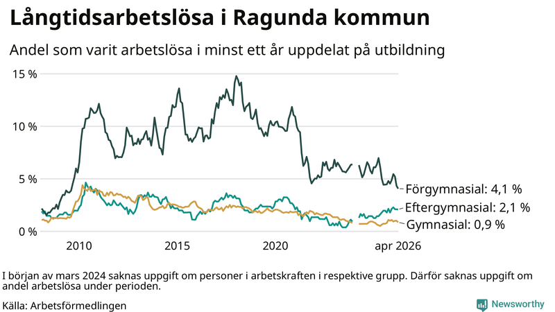 Graf över andel långtidsarbetslösa i Ragunda uppdelat på utbildningsnivå