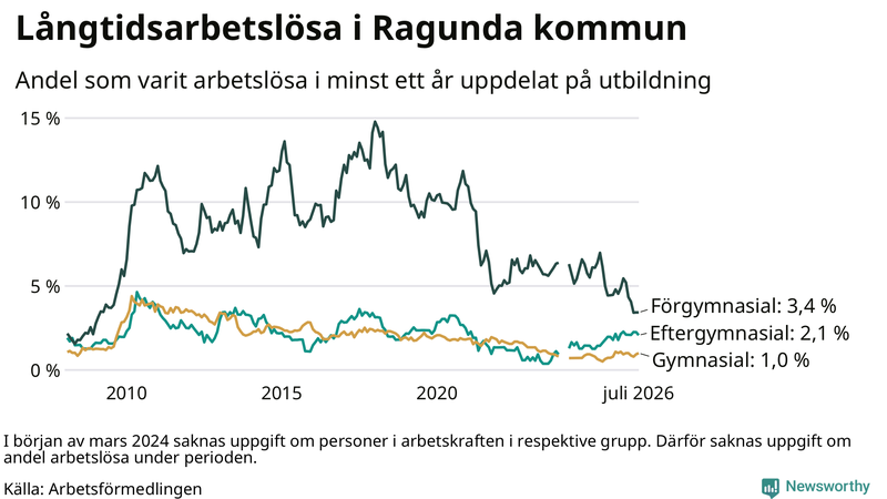 Graf över andel långtidsarbetslösa i Ragunda uppdelat på utbildningsnivå