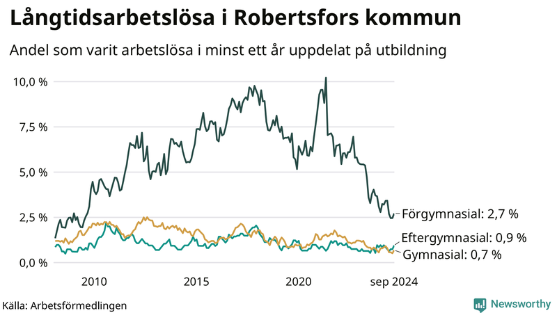 Graf över andel långtidsarbetslösa i Robertsfors uppdelat på utbildningsnivå