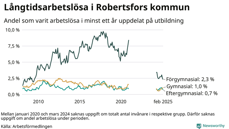 Graf över andel långtidsarbetslösa i Robertsfors uppdelat på utbildningsnivå