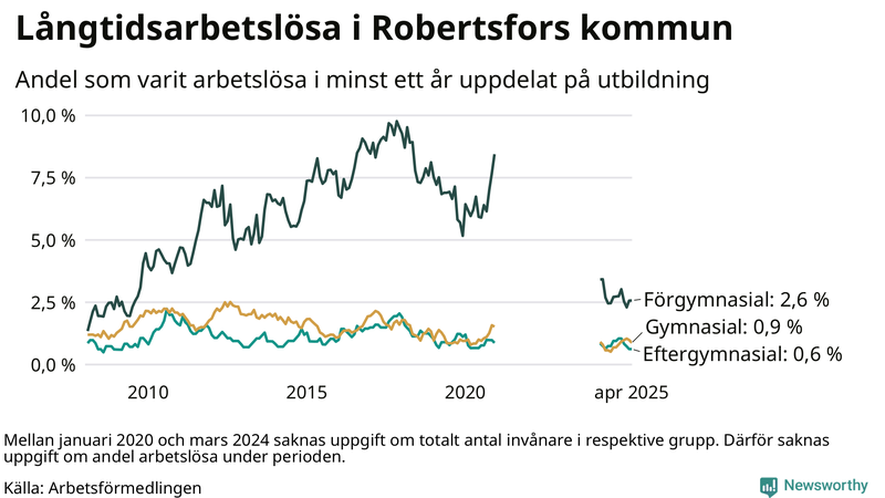 Graf över andel långtidsarbetslösa i Robertsfors uppdelat på utbildningsnivå