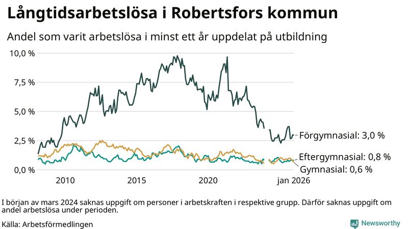 Graf över andel långtidsarbetslösa i Robertsfors uppdelat på utbildningsnivå