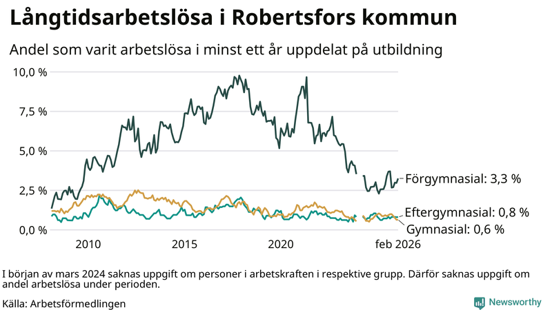 Graf över andel långtidsarbetslösa i Robertsfors uppdelat på utbildningsnivå