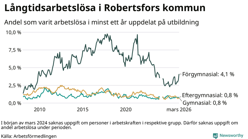 Graf över andel långtidsarbetslösa i Robertsfors uppdelat på utbildningsnivå