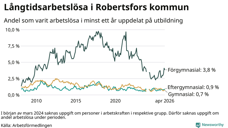 Graf över andel långtidsarbetslösa i Robertsfors uppdelat på utbildningsnivå